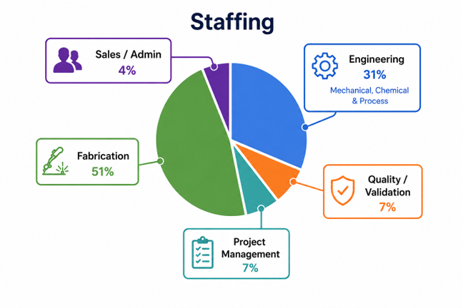 BFC staffing distribution graphic